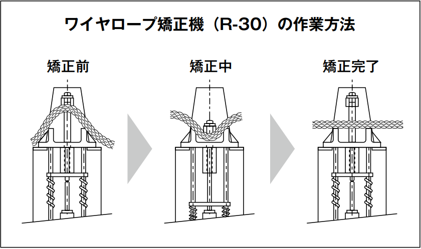 ワイヤロープ矯正機（R-30）の作業方法